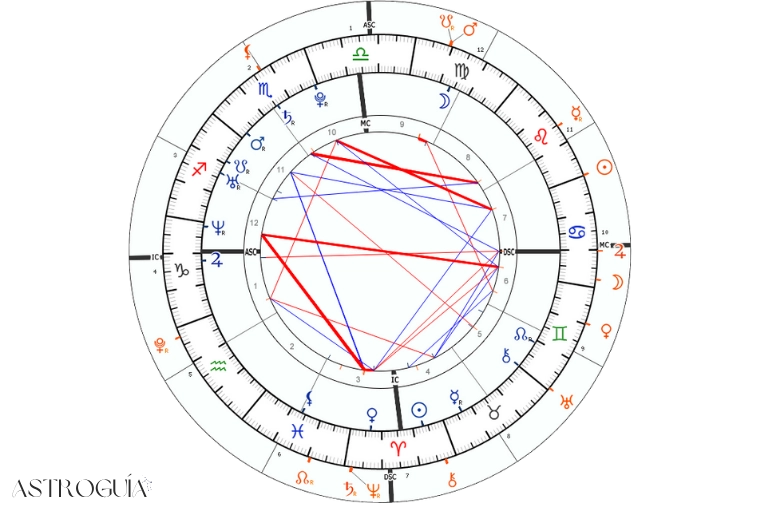 Carta astral natal con los tránsitos de Júpiter, Saturno y Mercurio para la Temporada Leo 2025