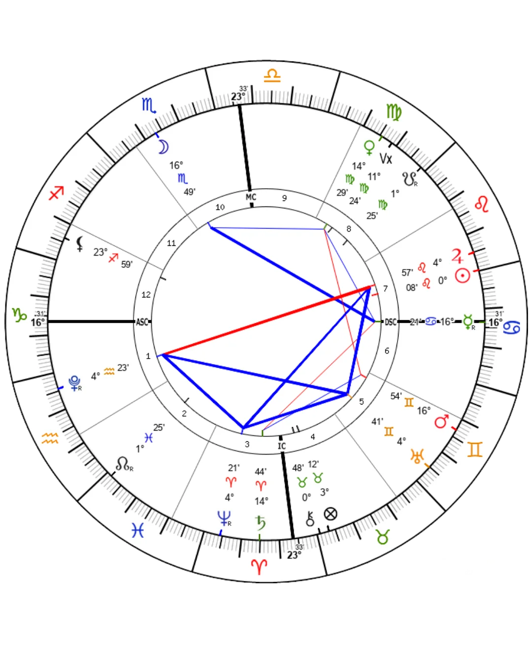 Carta de tránsito mostrando la Canasta de Barbault: Plutón 4° Acuario, Neptuno 4° Aries, Urano 4° Géminis y Júpiter 4° Leo en oposición, trino y sextil, 19-21 de julio 2026