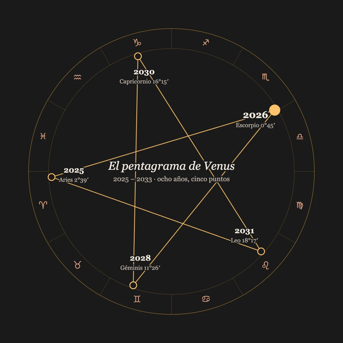 Pentagrama de Venus 2025 a 2033: cinco Venus Star Point en Aries, Escorpio, Géminis, Capricornio y Leo, con el de octubre de 2026 resaltado