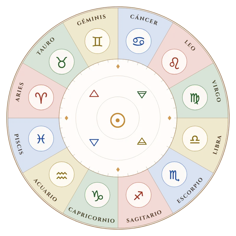 Los 12 signos del zodiaco con sus símbolos y nombres en español, en orden horario y coloreados por elemento