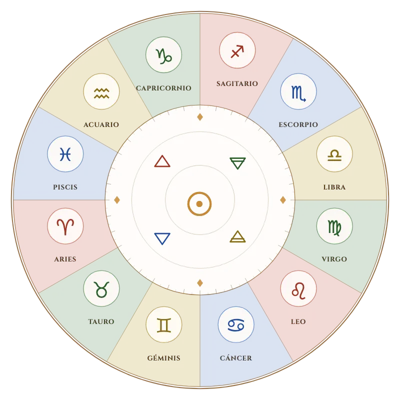 Los 12 signos del zodiaco con sus símbolos y nombres en español, en sentido antihorario desde Aries y coloreados por elemento